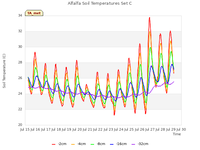 plot of Alfalfa Soil Temperatures Set C