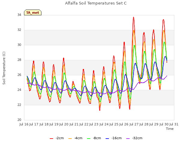 plot of Alfalfa Soil Temperatures Set C