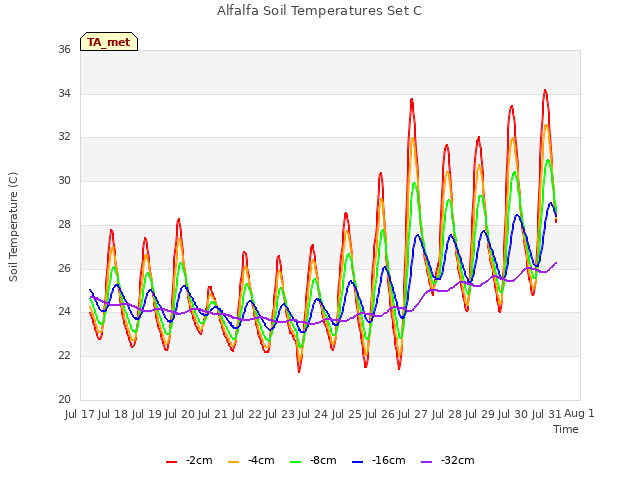 plot of Alfalfa Soil Temperatures Set C