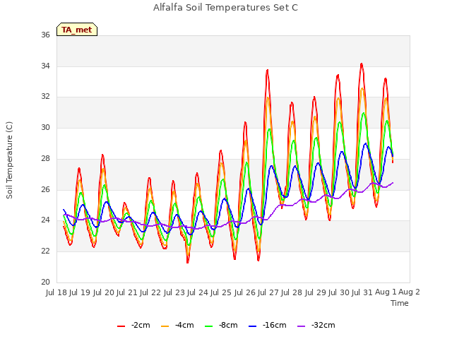 plot of Alfalfa Soil Temperatures Set C