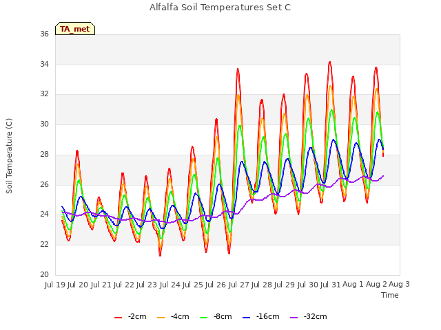 plot of Alfalfa Soil Temperatures Set C