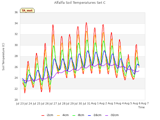 plot of Alfalfa Soil Temperatures Set C