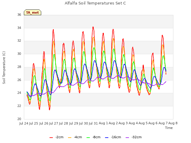 plot of Alfalfa Soil Temperatures Set C