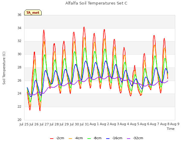 plot of Alfalfa Soil Temperatures Set C