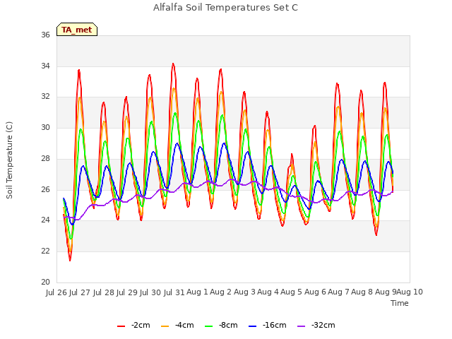 plot of Alfalfa Soil Temperatures Set C