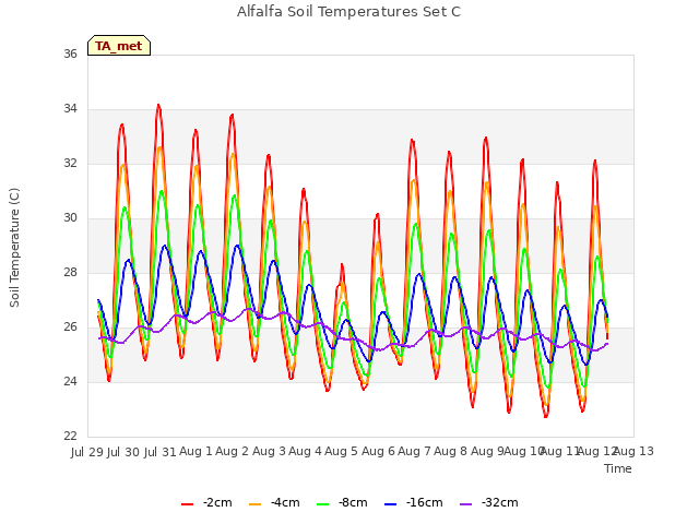 plot of Alfalfa Soil Temperatures Set C