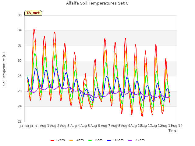 plot of Alfalfa Soil Temperatures Set C