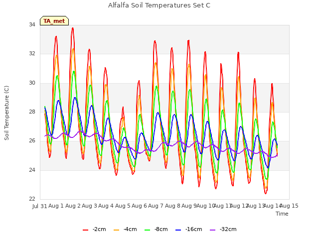 plot of Alfalfa Soil Temperatures Set C