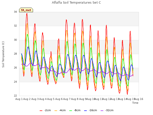 plot of Alfalfa Soil Temperatures Set C