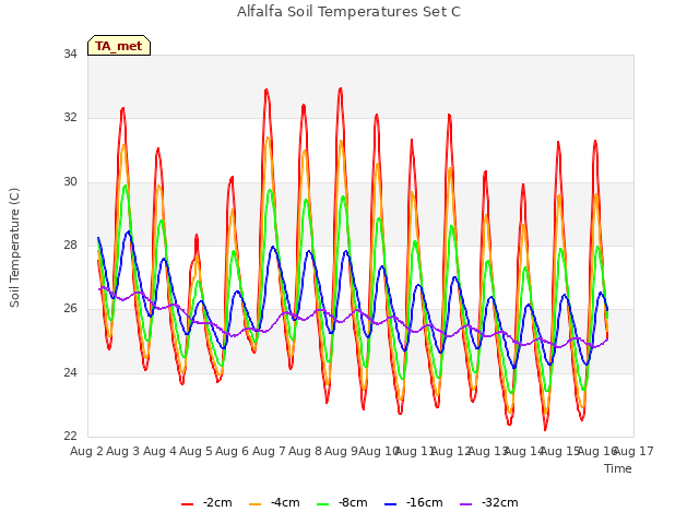 plot of Alfalfa Soil Temperatures Set C