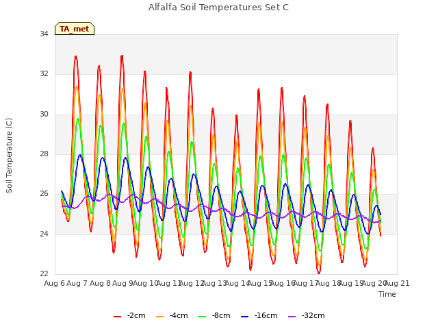 plot of Alfalfa Soil Temperatures Set C