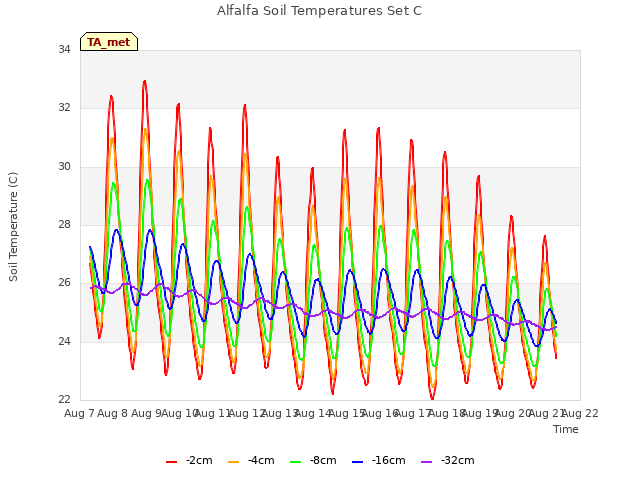 plot of Alfalfa Soil Temperatures Set C