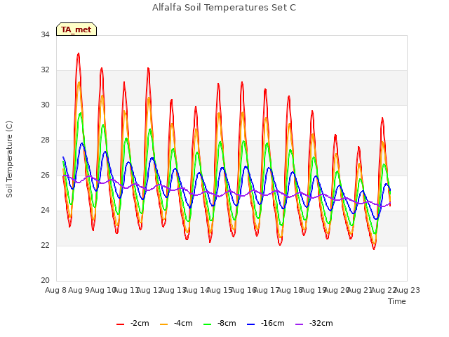 plot of Alfalfa Soil Temperatures Set C