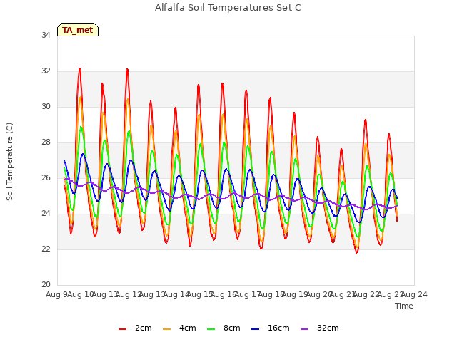 plot of Alfalfa Soil Temperatures Set C