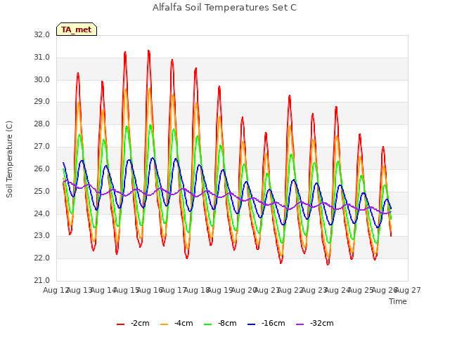 plot of Alfalfa Soil Temperatures Set C