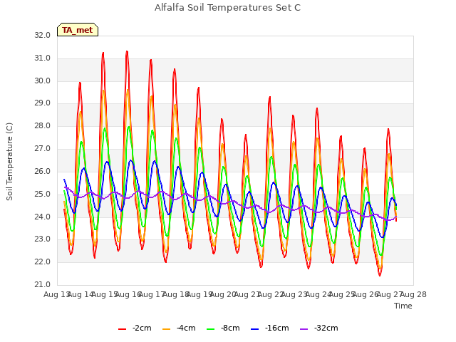 plot of Alfalfa Soil Temperatures Set C