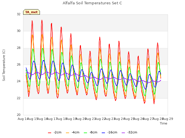 plot of Alfalfa Soil Temperatures Set C