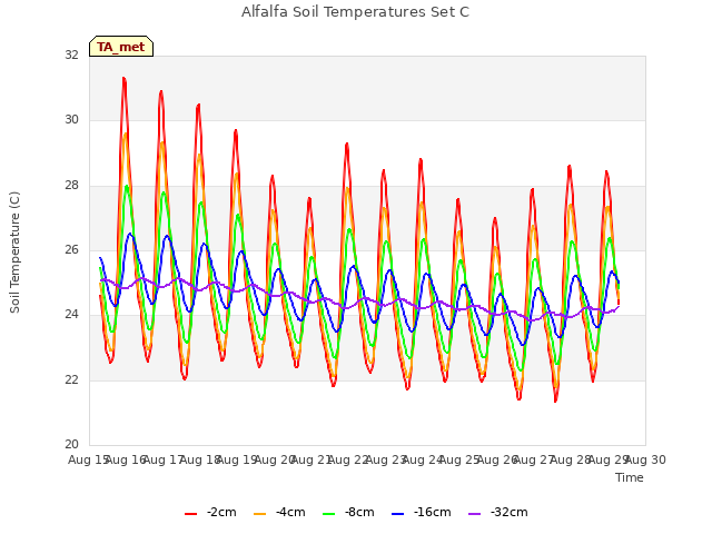 plot of Alfalfa Soil Temperatures Set C