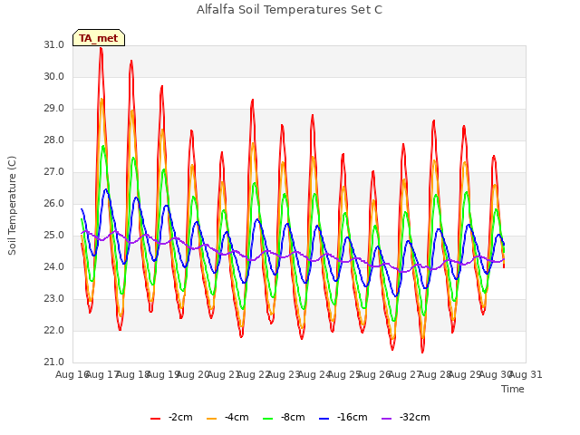 plot of Alfalfa Soil Temperatures Set C