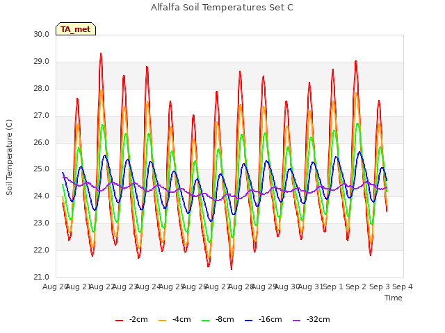 plot of Alfalfa Soil Temperatures Set C