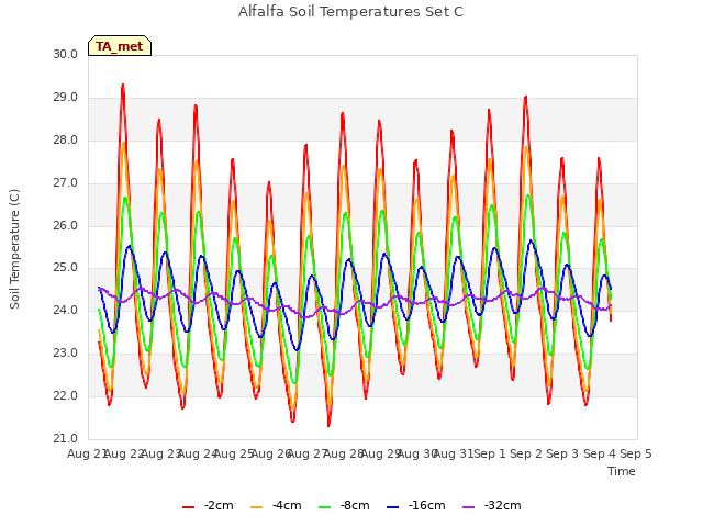 plot of Alfalfa Soil Temperatures Set C