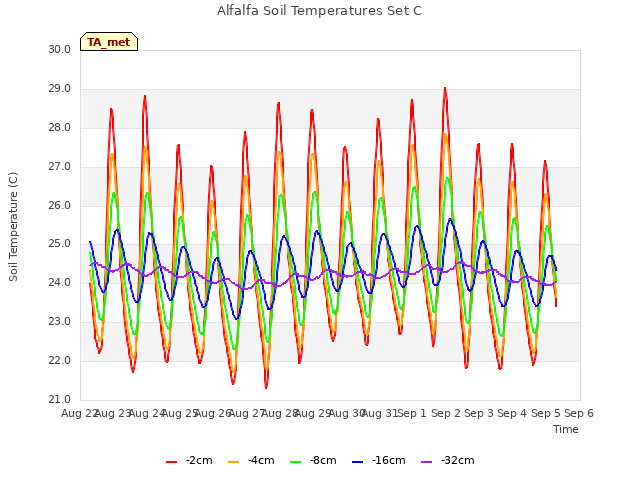 plot of Alfalfa Soil Temperatures Set C