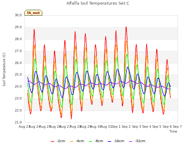plot of Alfalfa Soil Temperatures Set C