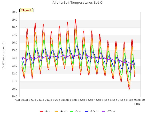 plot of Alfalfa Soil Temperatures Set C