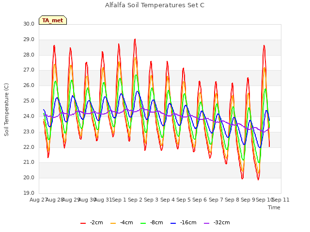 plot of Alfalfa Soil Temperatures Set C