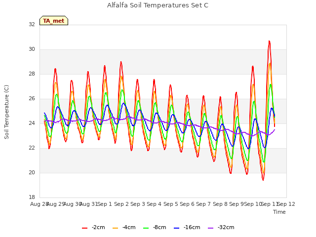 plot of Alfalfa Soil Temperatures Set C