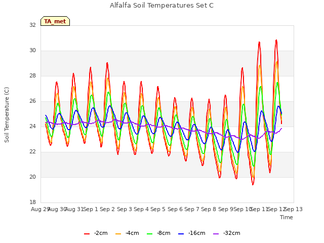 plot of Alfalfa Soil Temperatures Set C