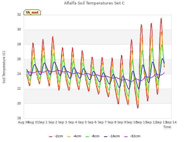 plot of Alfalfa Soil Temperatures Set C