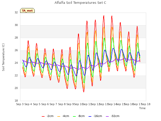 plot of Alfalfa Soil Temperatures Set C