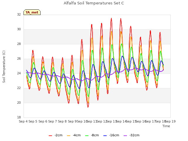 plot of Alfalfa Soil Temperatures Set C