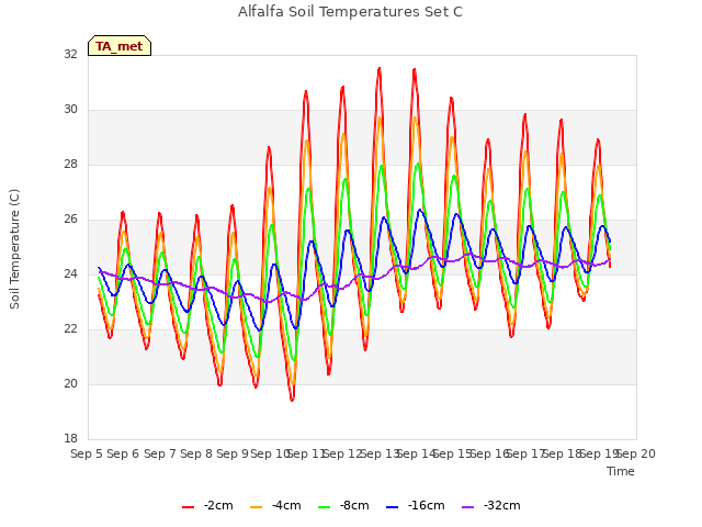 plot of Alfalfa Soil Temperatures Set C