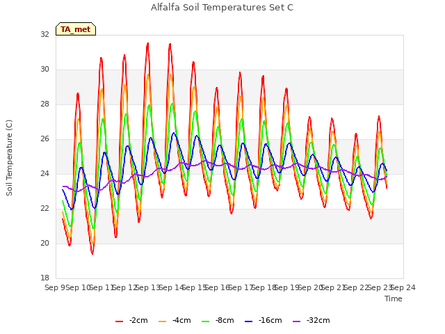 plot of Alfalfa Soil Temperatures Set C