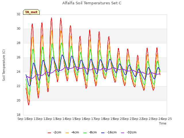 plot of Alfalfa Soil Temperatures Set C