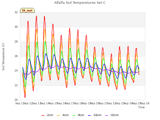 plot of Alfalfa Soil Temperatures Set C