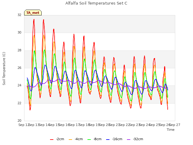 plot of Alfalfa Soil Temperatures Set C