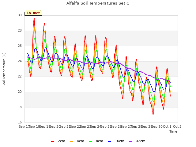 plot of Alfalfa Soil Temperatures Set C