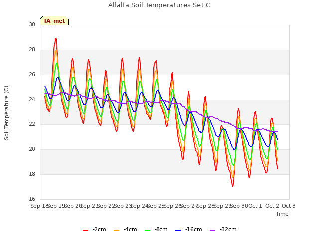 plot of Alfalfa Soil Temperatures Set C