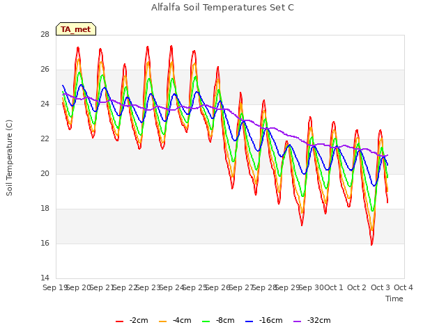 plot of Alfalfa Soil Temperatures Set C