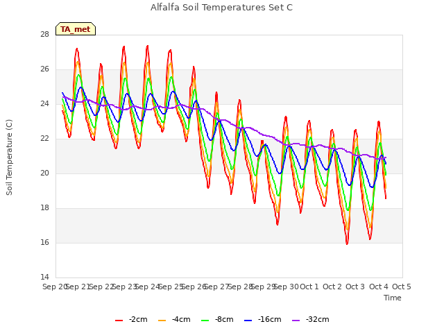 plot of Alfalfa Soil Temperatures Set C