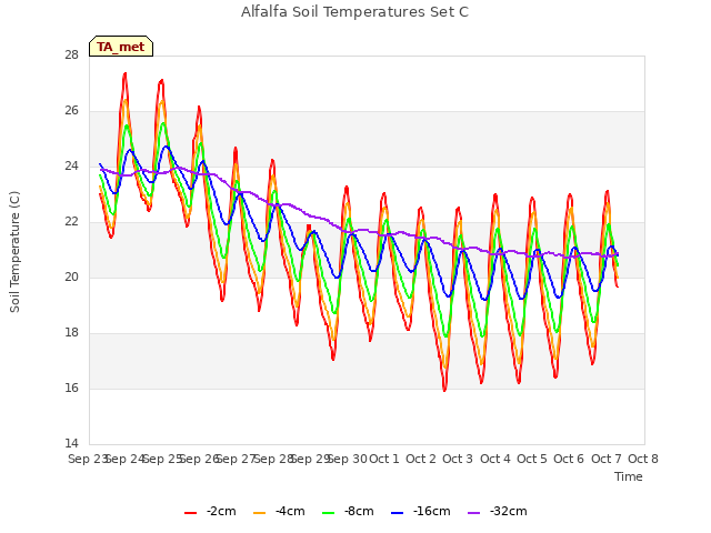 plot of Alfalfa Soil Temperatures Set C