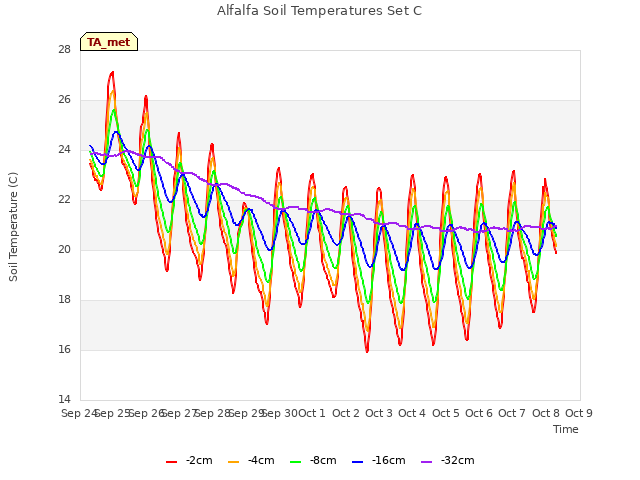 plot of Alfalfa Soil Temperatures Set C