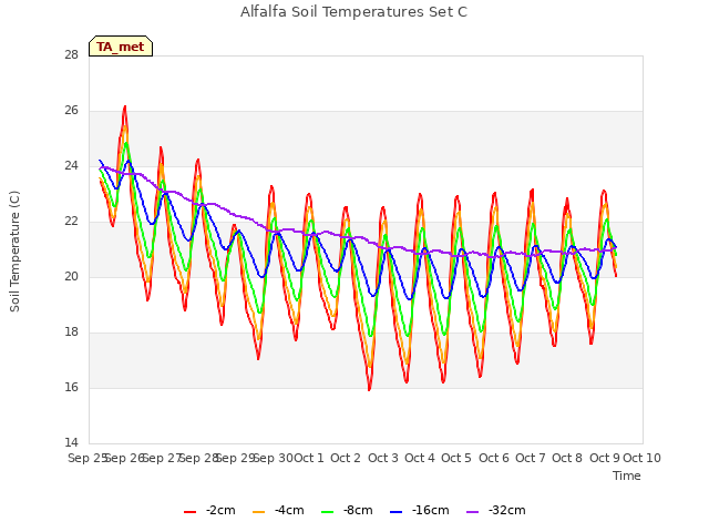 plot of Alfalfa Soil Temperatures Set C