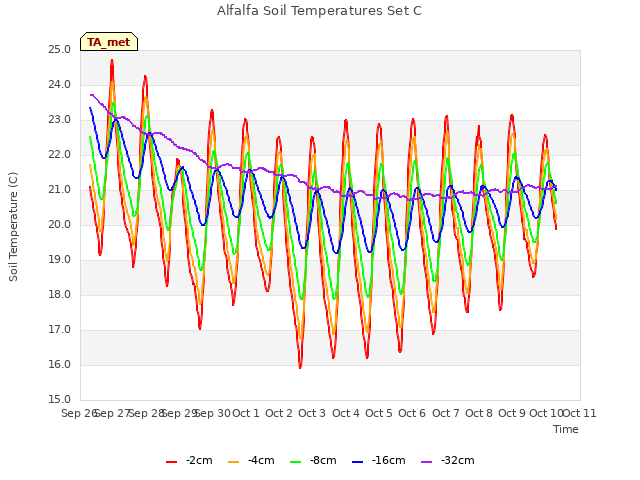 plot of Alfalfa Soil Temperatures Set C