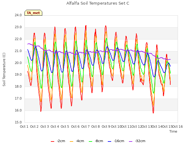 plot of Alfalfa Soil Temperatures Set C