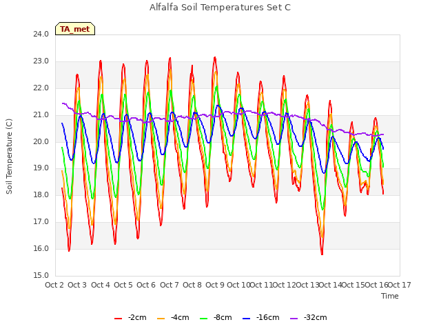 plot of Alfalfa Soil Temperatures Set C