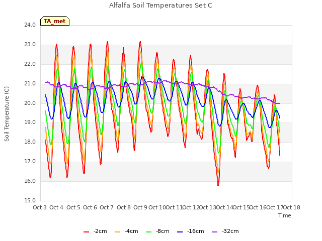 plot of Alfalfa Soil Temperatures Set C